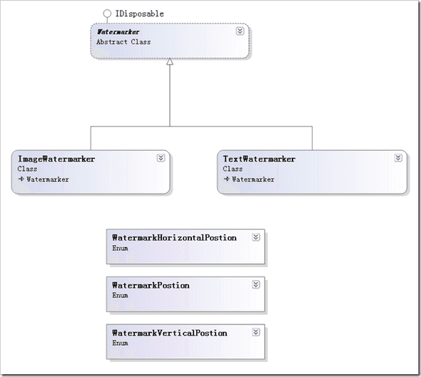 给图片添加水印的C#类图 The C# Class Diagram for adding watermark to image