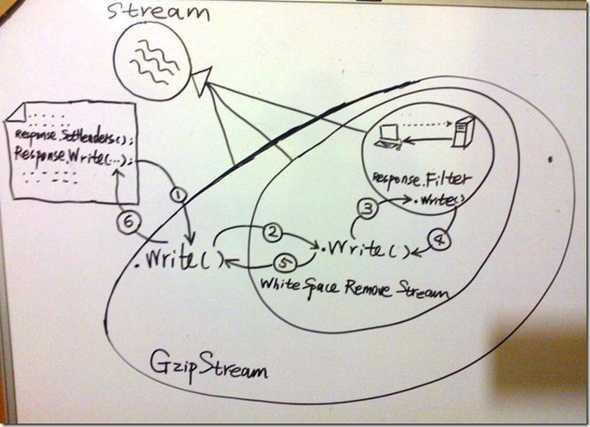 ASP.NET MVC: Why can’t compressing stream and whitespace removing stream work together?