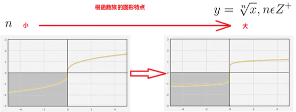 根函数族图形的特点